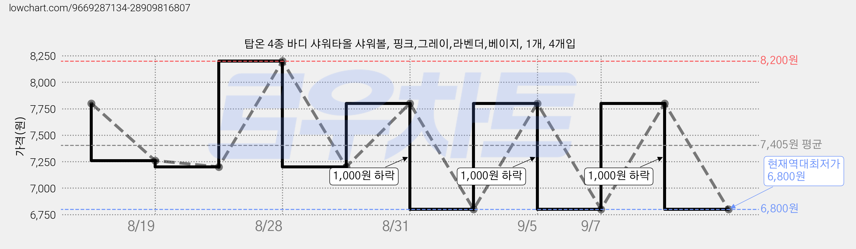 탑온 4종 바디 샤워타올 샤워볼, 핑크,그레이,라벤더,베이지, 1개, 4개입 가격 변동 차트, 현재가 6,800원, 역대최저가