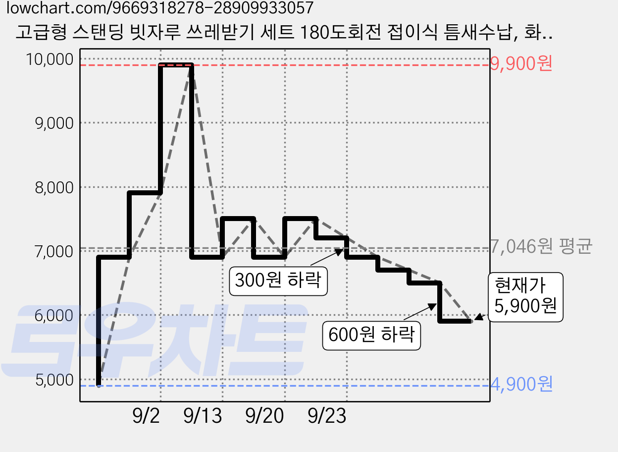 고급형 스탠딩 빗자루 쓰레받기 세트 180도회전 접이식 틈새수납, 화이트, 1개 가격 변동 차트, 현재가 5,900원, 관측 최저가 4,900원