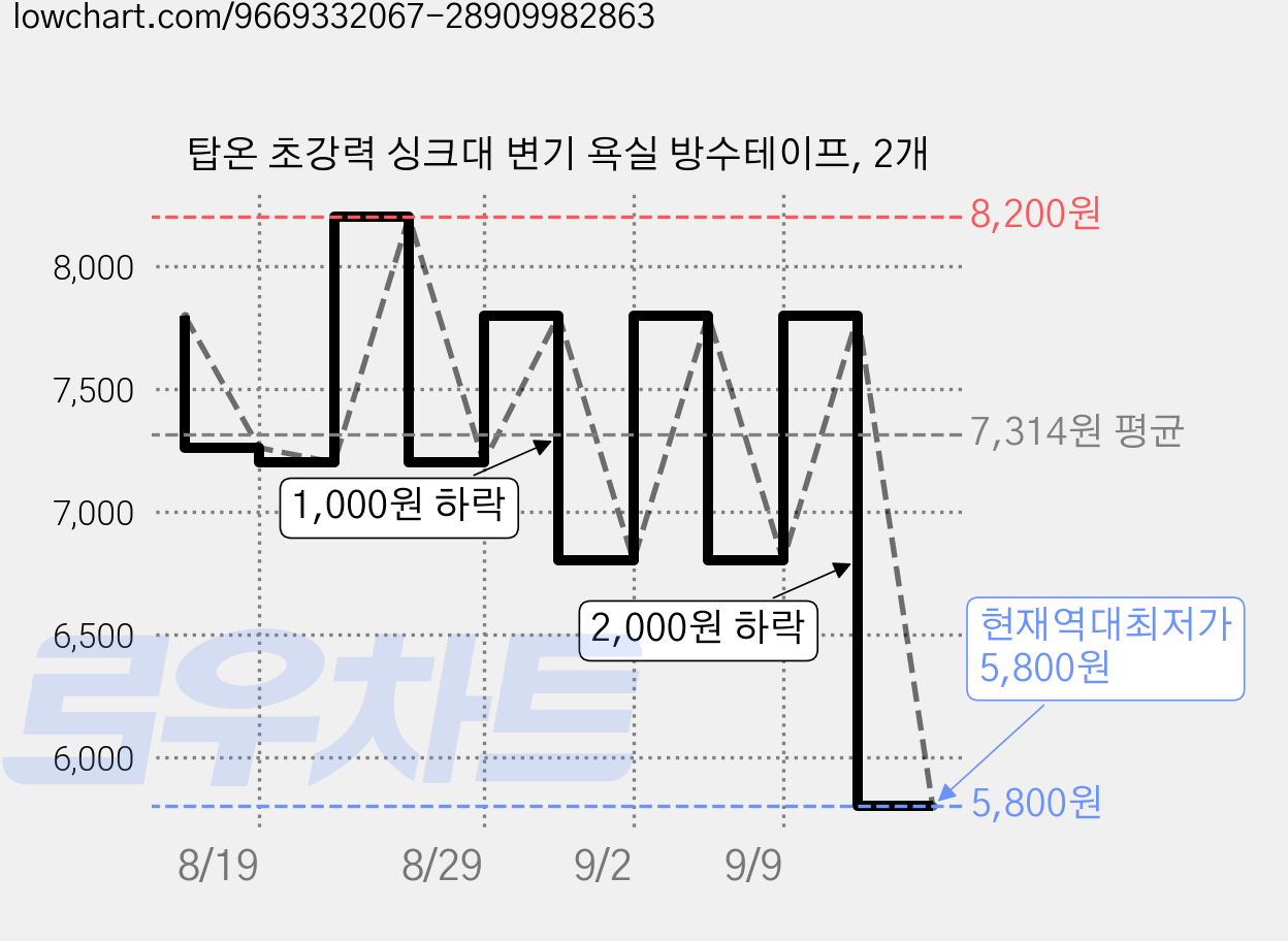 탑온 초강력 싱크대 변기 욕실 방수테이프, 2개 가격 변동 차트, 현재가 5,800원, 역대최저가