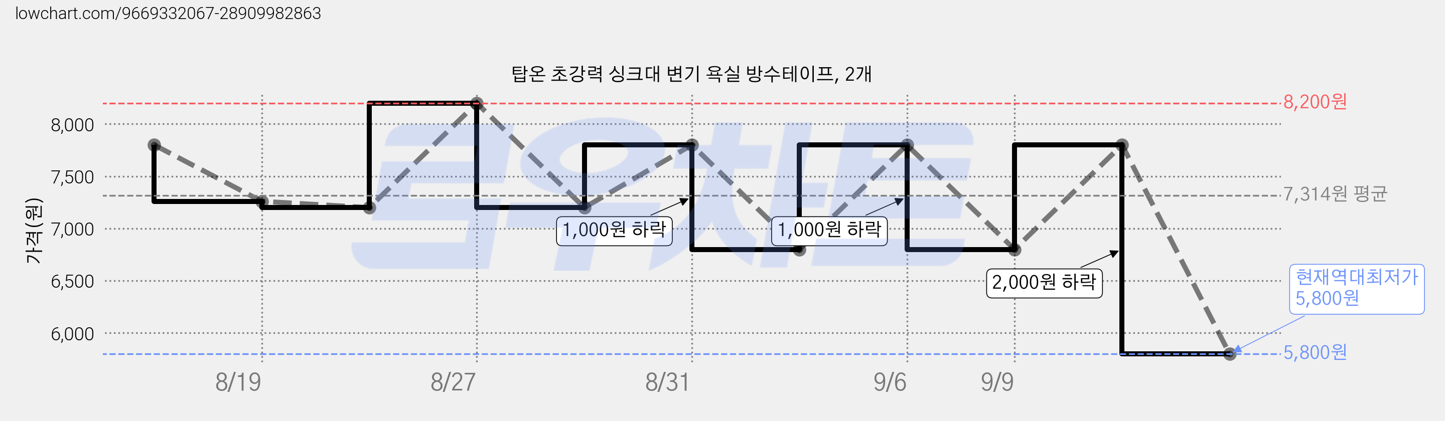 탑온 초강력 싱크대 변기 욕실 방수테이프, 2개 가격 변동 차트, 현재가 5,800원, 역대최저가