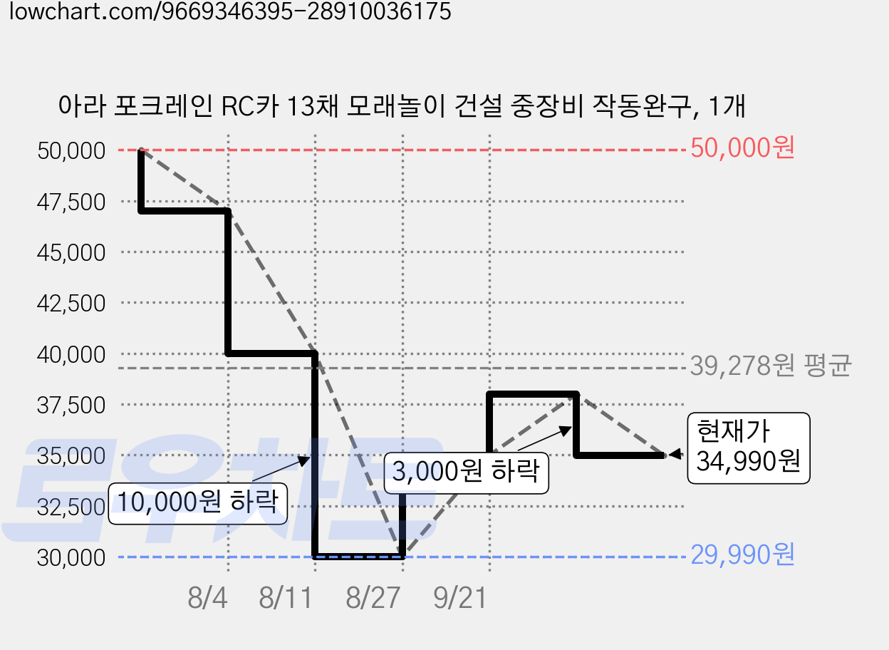 아라 포크레인 RC카 13채 모래놀이 건설 중장비 작동완구, 1개 가격 변동 차트, 현재가 34,990원, 관측 최저가 29,990원