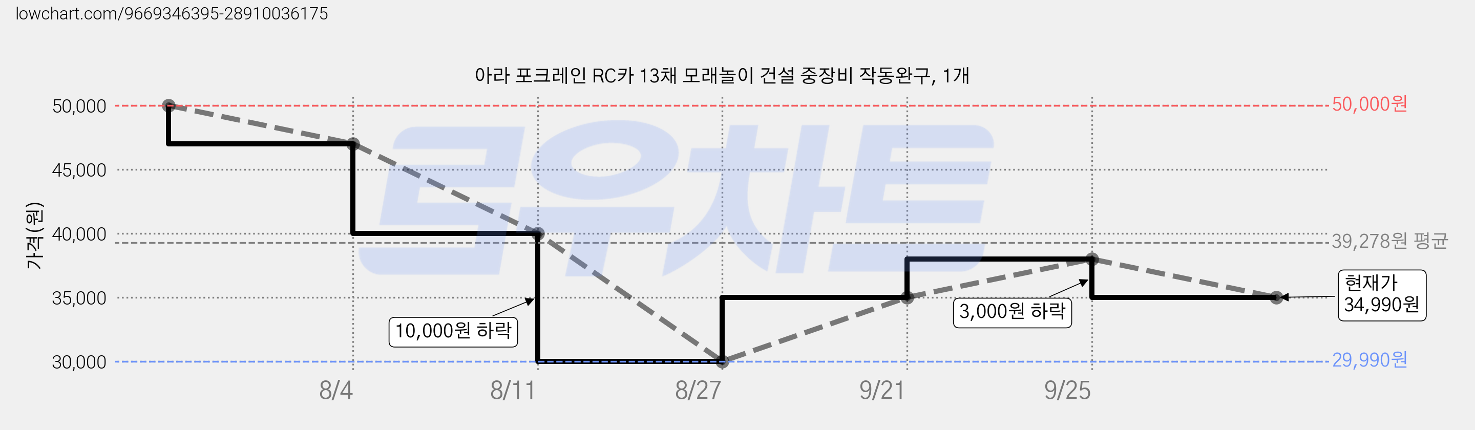 아라 포크레인 RC카 13채 모래놀이 건설 중장비 작동완구, 1개 가격 변동 차트, 현재가 34,990원, 관측 최저가 29,990원