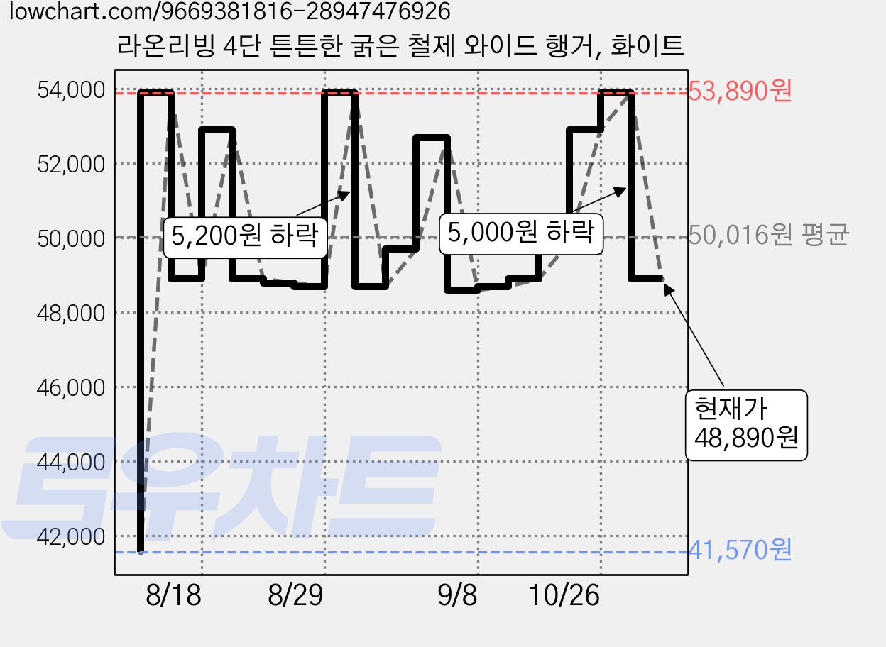 라온리빙 4단 튼튼한 굵은 철제 와이드 행거, 화이트 가격 변동 차트, 현재가 48,890원, 관측 최저가 41,570원