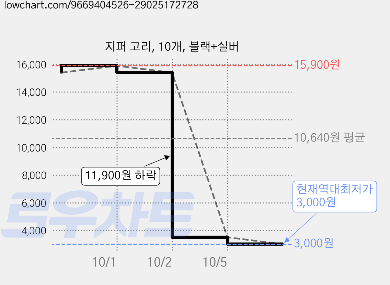 지퍼 고리, 10개, 블랙+실버 가격 변동 차트, 현재가 3,000원, 역대최저가