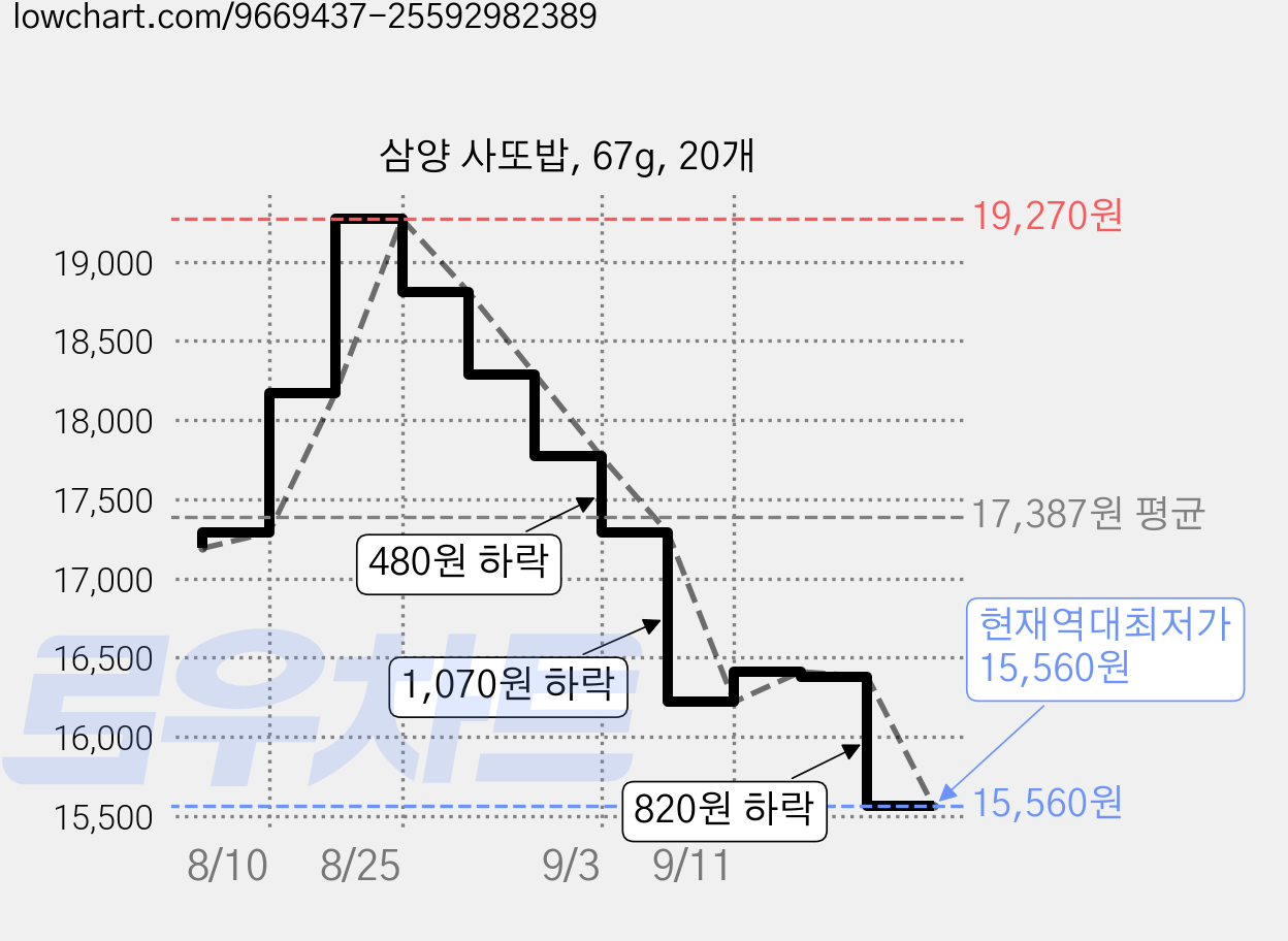 삼양 사또밥, 67g, 20개 가격 변동 차트, 현재가 15,560원, 역대최저가