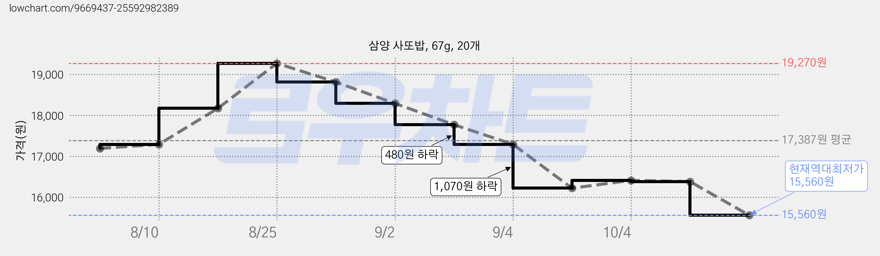 삼양 사또밥, 67g, 20개 가격 변동 차트, 현재가 15,560원, 역대최저가
