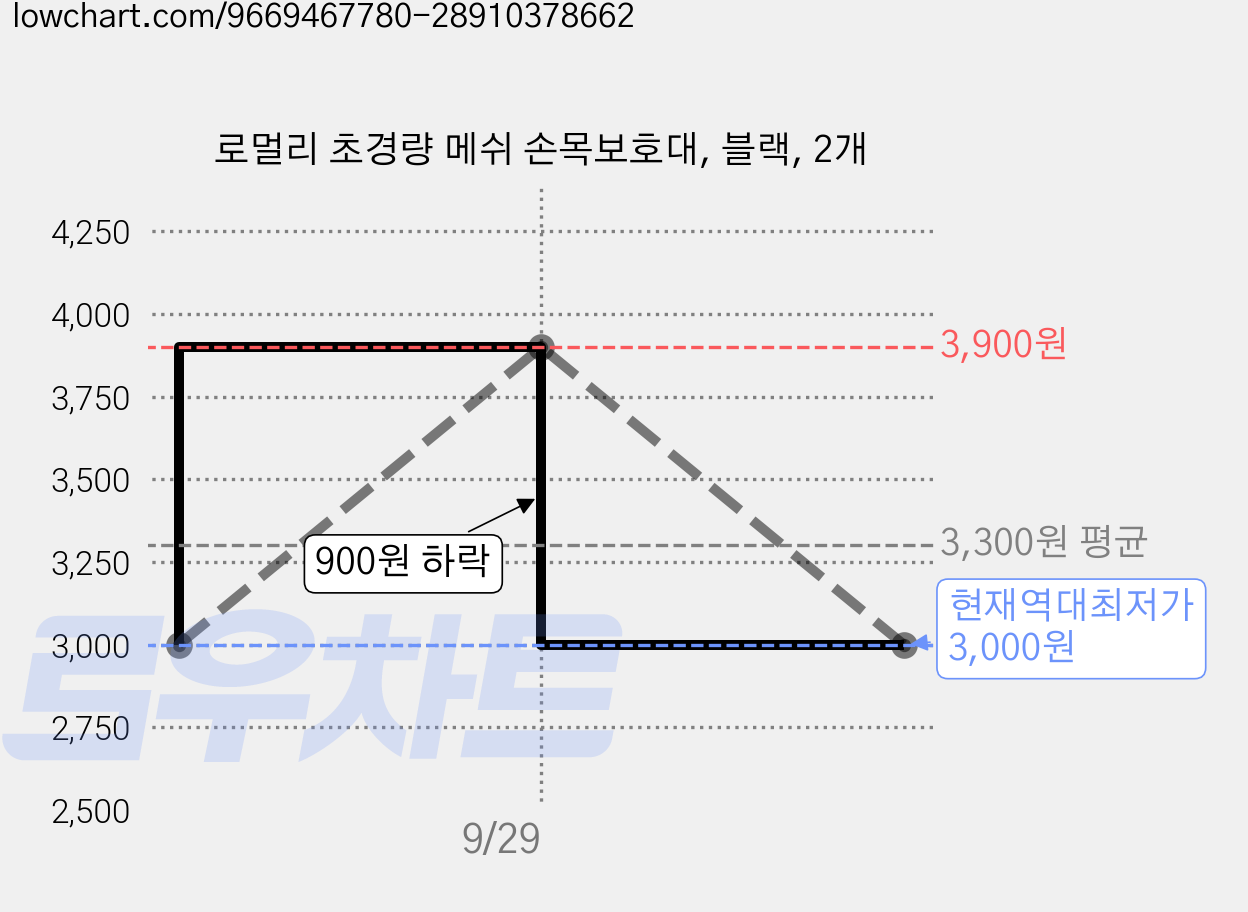 로멀리 초경량 메쉬 손목보호대, 블랙, 2개 가격 변동 차트, 현재가 3,000원, 역대최저가