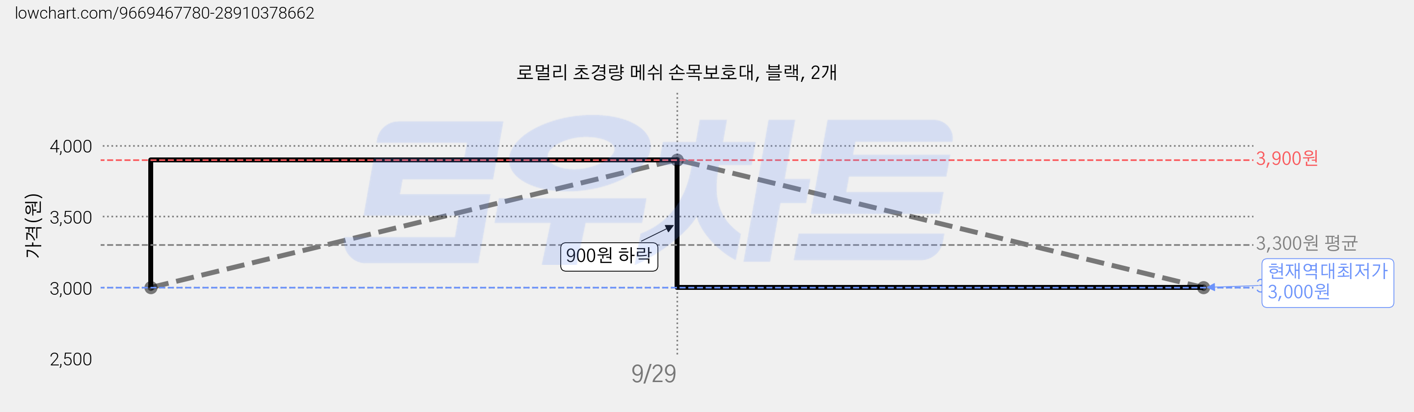 로멀리 초경량 메쉬 손목보호대, 블랙, 2개 가격 변동 차트, 현재가 3,000원, 역대최저가