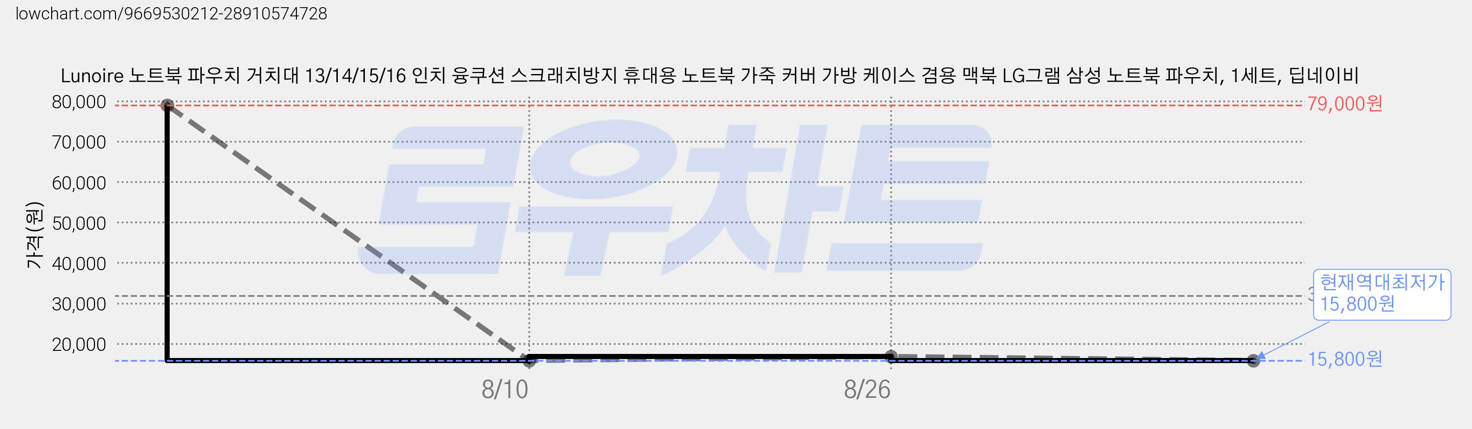 Lunoire 노트북 파우치 거치대 13/14/15/16 인치 융쿠션 스크래치방지 휴대용 노트북 가죽 커버 가방 케이스 겸용 맥북 LG그램 삼성 노트북 파우치, 1세트, 딥네이비 가격 변동 차트, 현재가 15,800원, 역대최저가