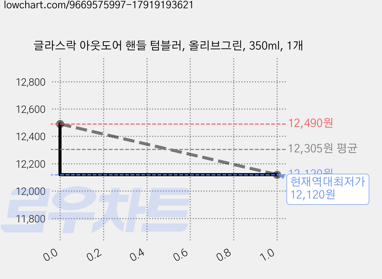 글라스락 아웃도어 핸들 텀블러, 올리브그린, 350ml, 1개 가격 변동 차트, 현재가 12,120원, 역대최저가