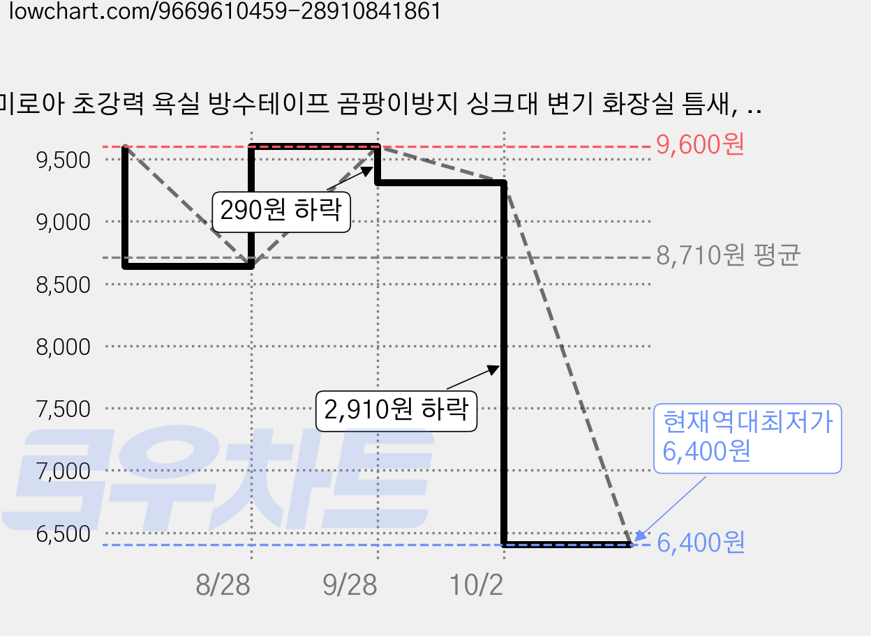 미로아 초강력 욕실 방수테이프 곰팡이방지 싱크대 변기 화장실 틈새, 1세트 가격 변동 차트, 현재가 6,400원, 역대최저가