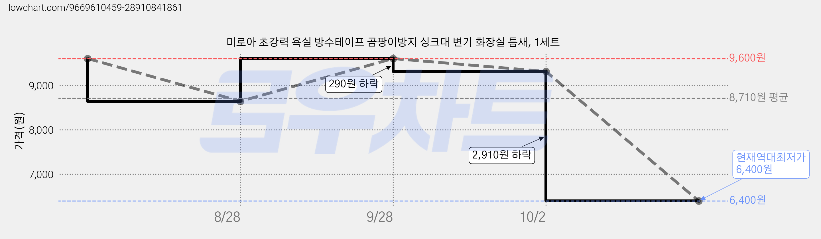 미로아 초강력 욕실 방수테이프 곰팡이방지 싱크대 변기 화장실 틈새, 1세트 가격 변동 차트, 현재가 6,400원, 역대최저가