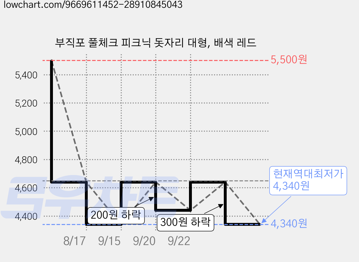 부직포 풀체크 피크닉 돗자리 대형, 배색 레드 가격 변동 차트, 현재가 4,340원, 역대최저가