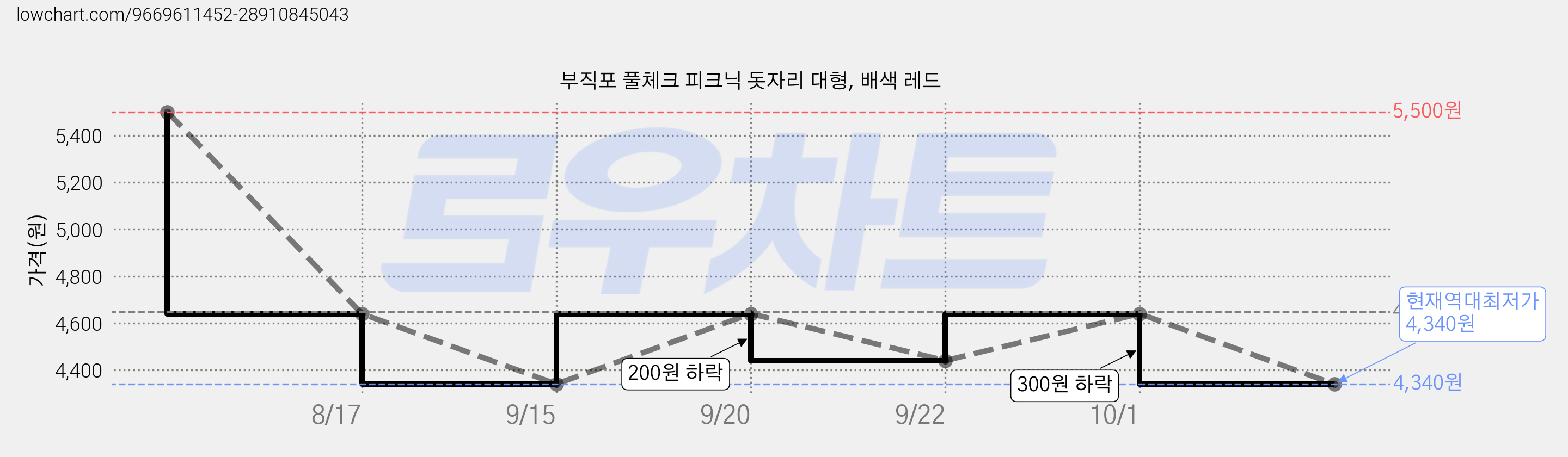 부직포 풀체크 피크닉 돗자리 대형, 배색 레드 가격 변동 차트, 현재가 4,340원, 역대최저가