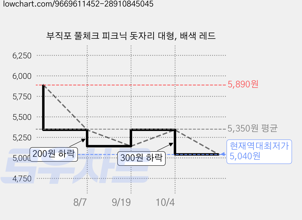 부직포 풀체크 피크닉 돗자리 대형, 배색 레드 가격 변동 차트, 현재가 5,040원, 역대최저가
