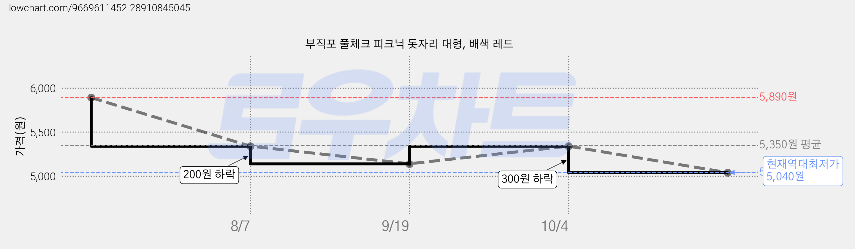 부직포 풀체크 피크닉 돗자리 대형, 배색 레드 가격 변동 차트, 현재가 5,040원, 역대최저가