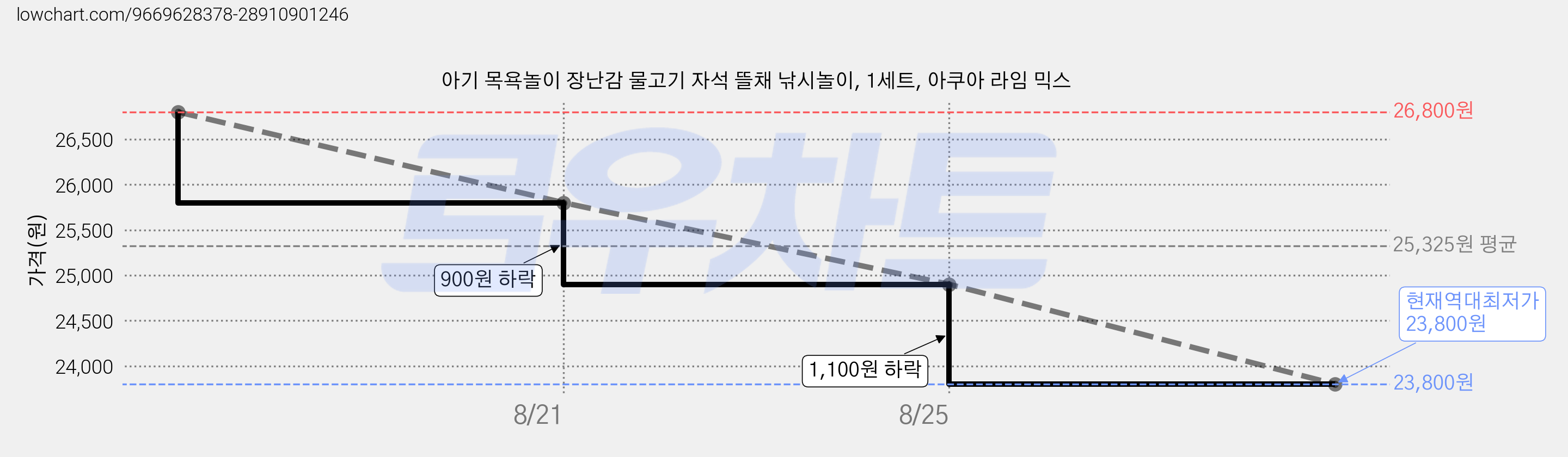 아기 목욕놀이 장난감 물고기 자석 뜰채 낚시놀이, 1세트, 아쿠아 라임 믹스 가격 변동 차트, 현재가 23,800원, 역대최저가
