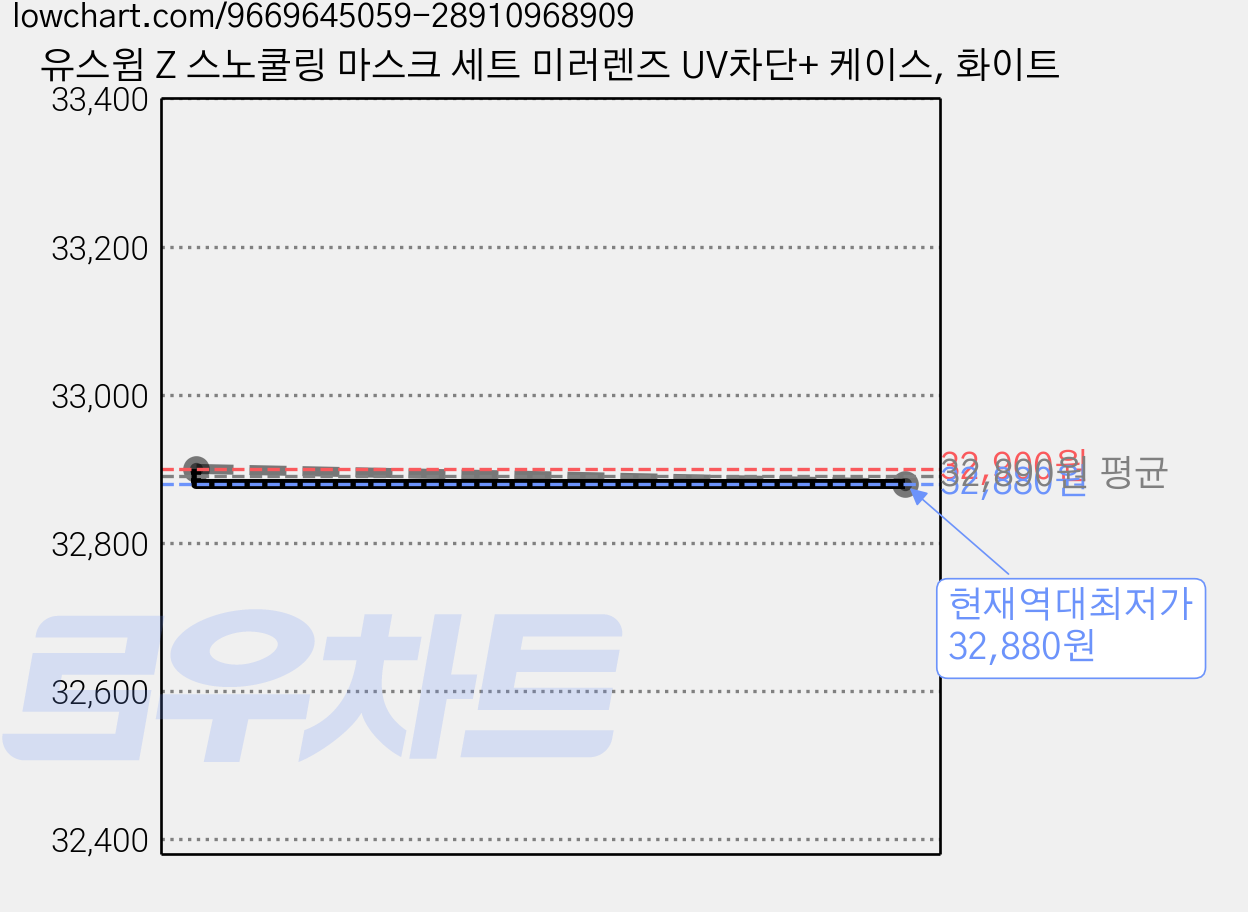 유스윔 Z 스노쿨링 마스크 세트 미러렌즈 UV차단+ 케이스, 화이트 가격 변동 차트, 현재가 32,880원, 역대최저가