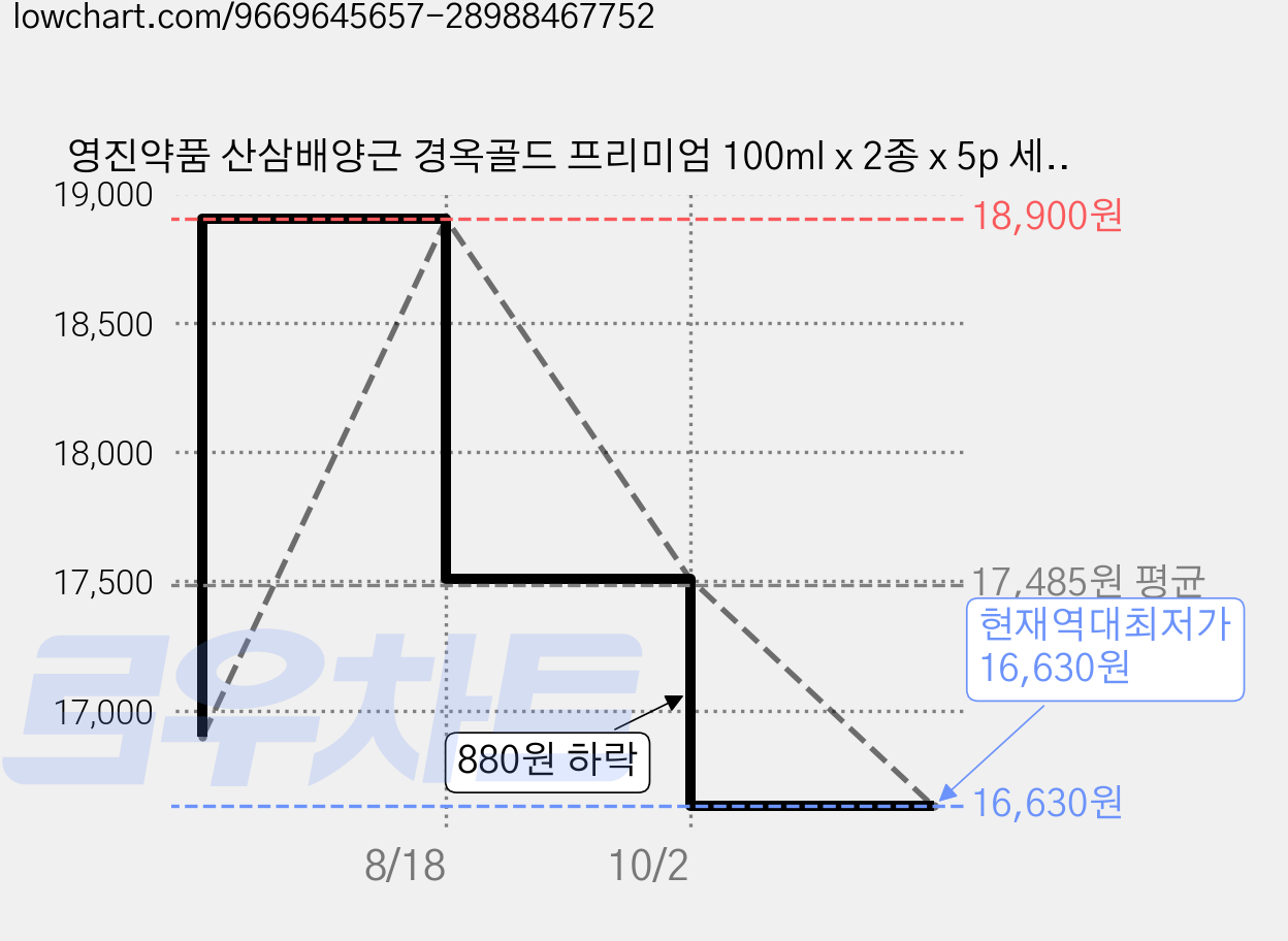 영진약품 산삼배양근 경옥골드 프리미엄 100ml x 2종 x 5p 세트, 1세트 가격 변동 차트, 현재가 16,630원, 역대최저가