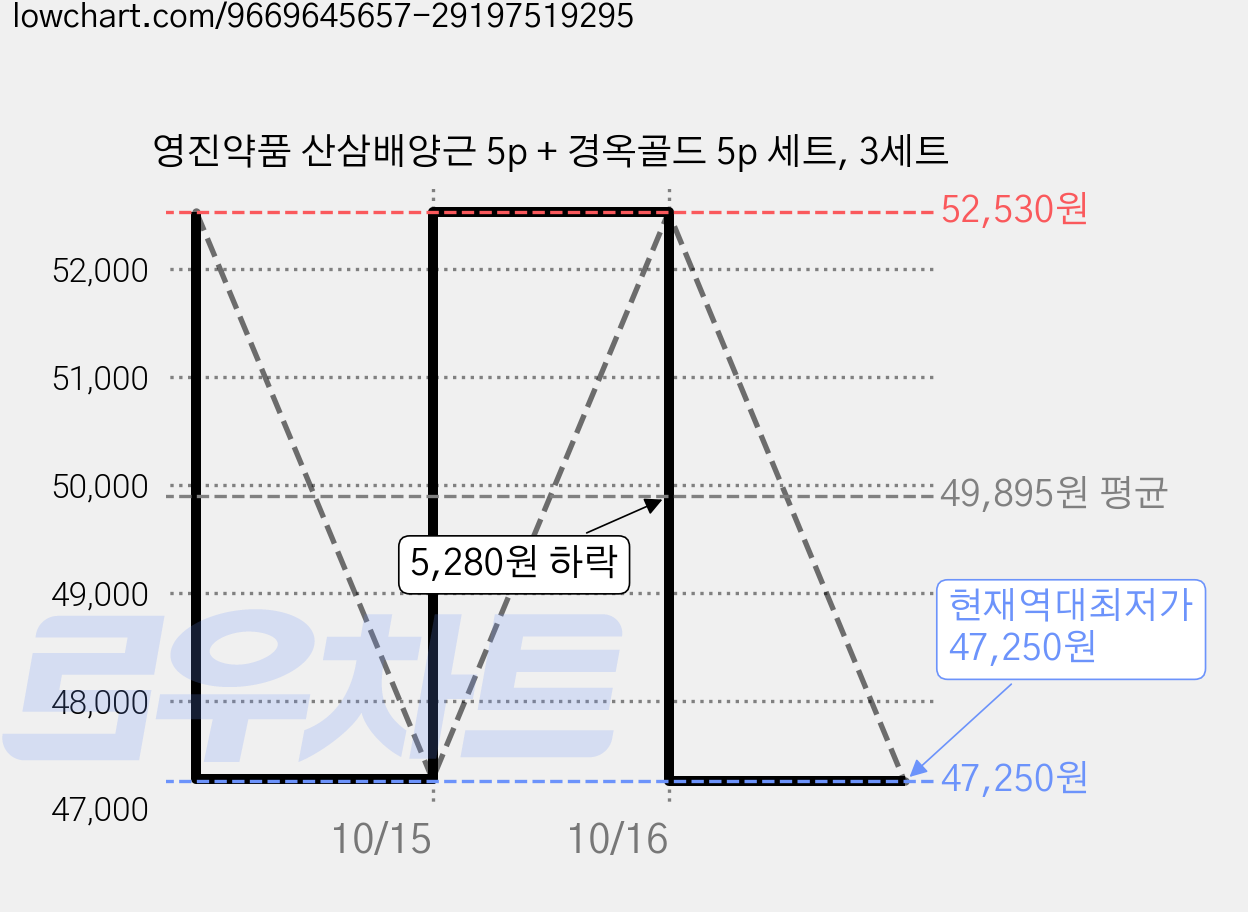 영진약품 산삼배양근 5p + 경옥골드 5p 세트, 3세트 가격 변동 차트, 현재가 47,250원, 역대최저가
