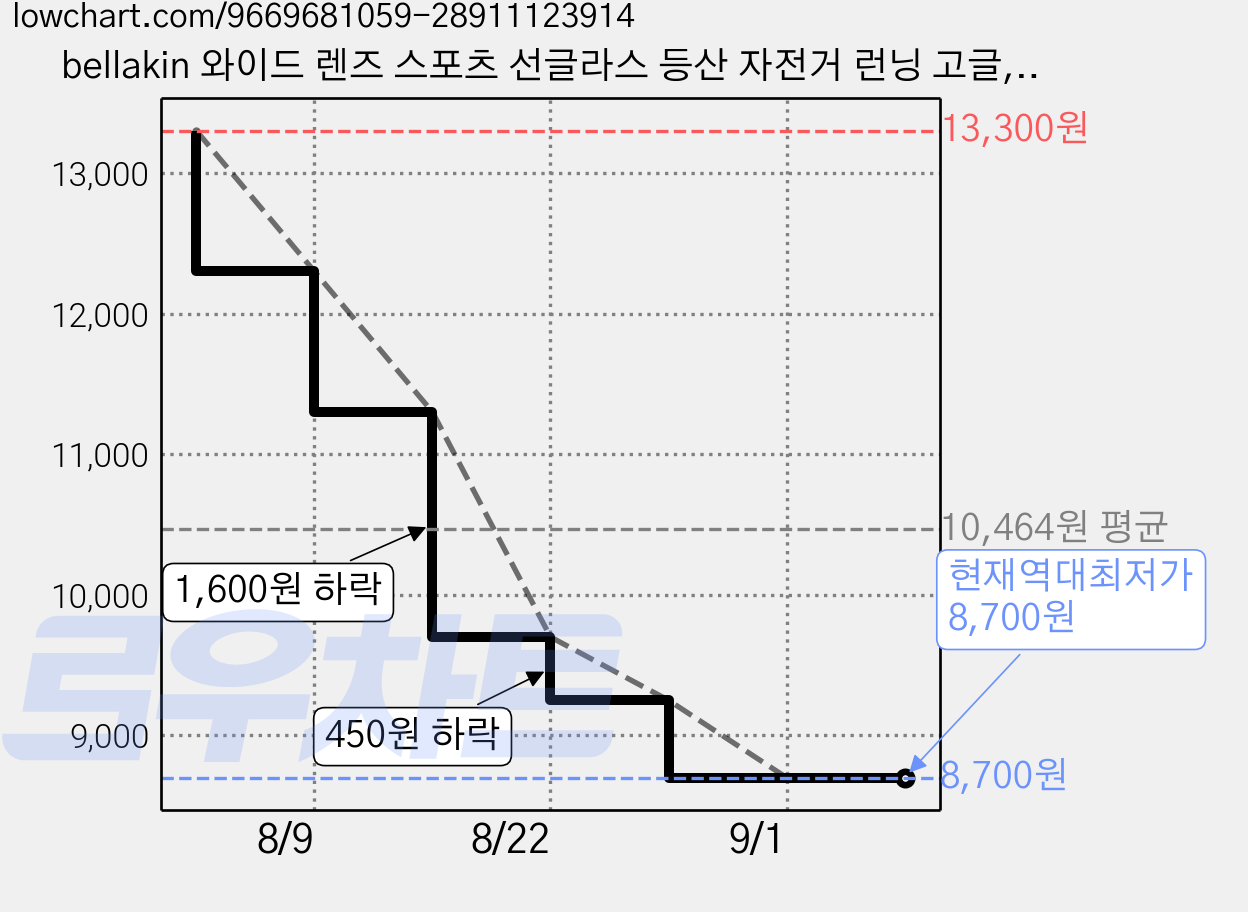 bellakin 와이드 렌즈 스포츠 선글라스 등산 자전거 런닝 고글, 1개, 화이트 실버 가격 변동 차트, 현재가 8,700원, 역대최저가