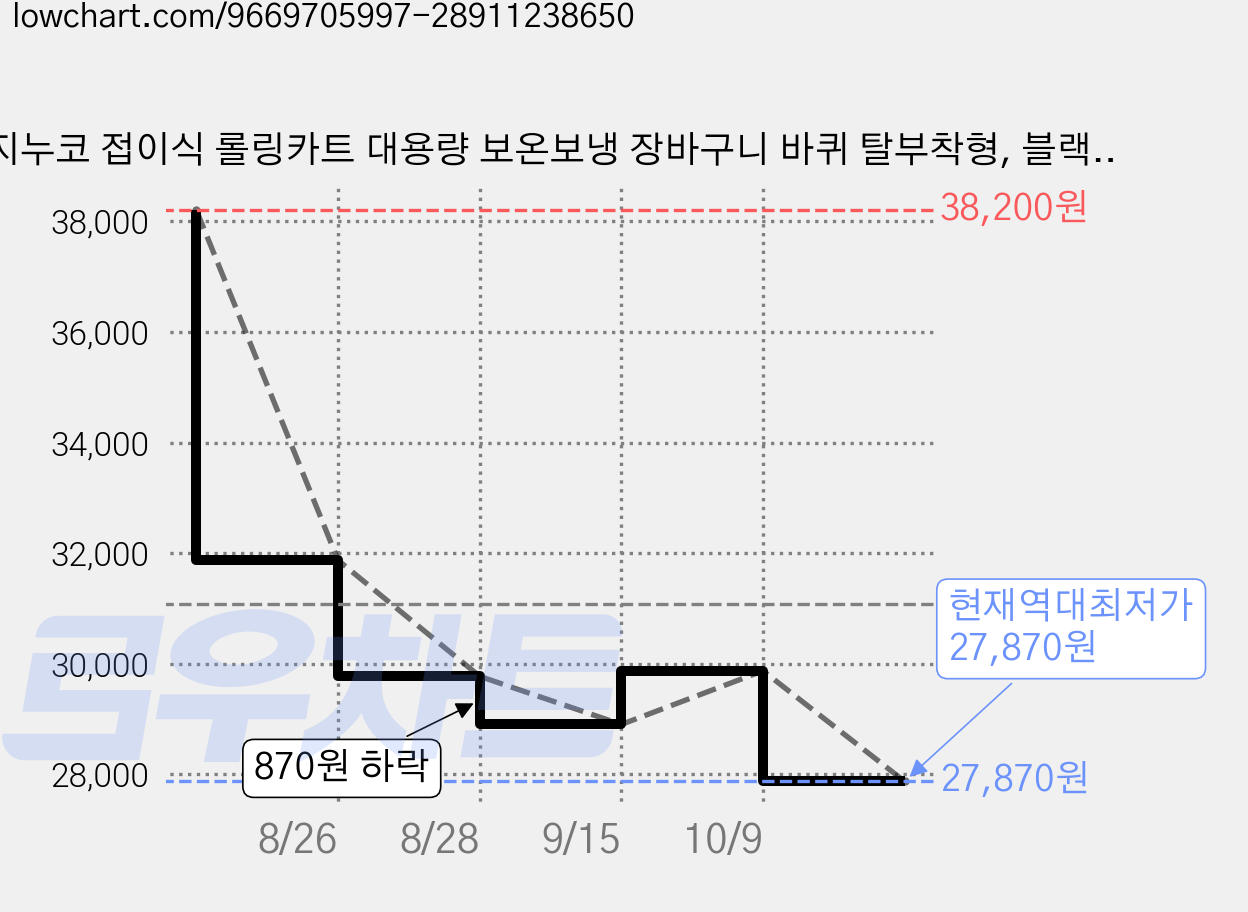 지누코 접이식 롤링카트 대용량 보온보냉 장바구니 바퀴 탈부착형, 블랙, 1개 가격 변동 차트, 현재가 27,870원, 역대최저가