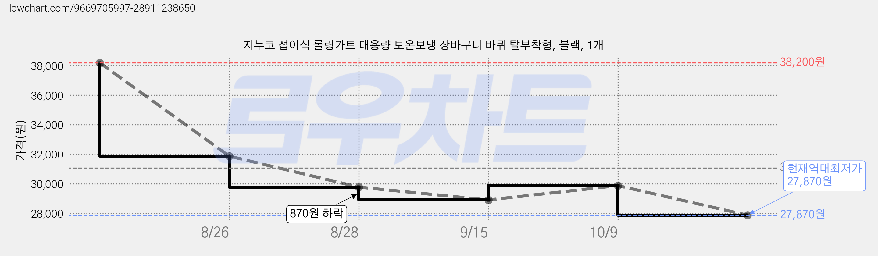 지누코 접이식 롤링카트 대용량 보온보냉 장바구니 바퀴 탈부착형, 블랙, 1개 가격 변동 차트, 현재가 27,870원, 역대최저가
