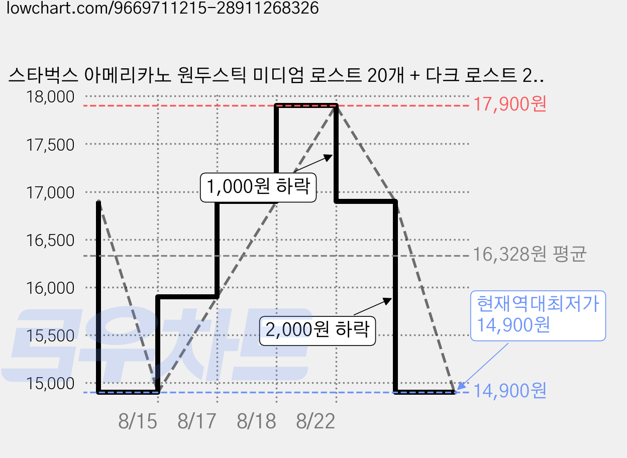스타벅스 아메리카노 원두스틱 미디엄 로스트 20개 + 다크 로스트 20개 (총 40스틱 콤보세트), 1개, 40개입, 1.1g 가격 변동 차트, 현재가 14,900원, 역대최저가