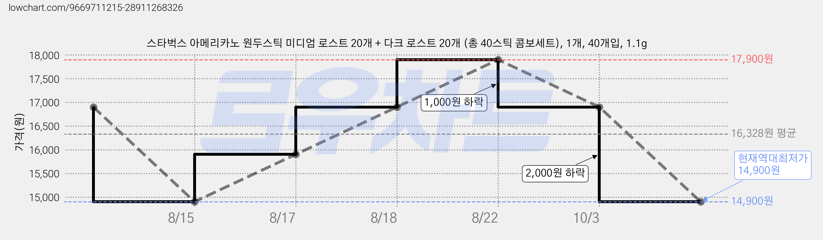 스타벅스 아메리카노 원두스틱 미디엄 로스트 20개 + 다크 로스트 20개 (총 40스틱 콤보세트), 1개, 40개입, 1.1g 가격 변동 차트, 현재가 14,900원, 역대최저가