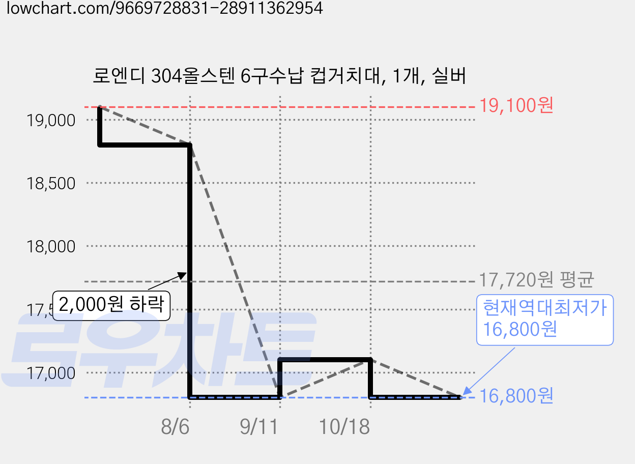 로엔디 304올스텐 6구수납 컵거치대, 1개, 실버 가격 변동 차트, 현재가 16,800원, 역대최저가