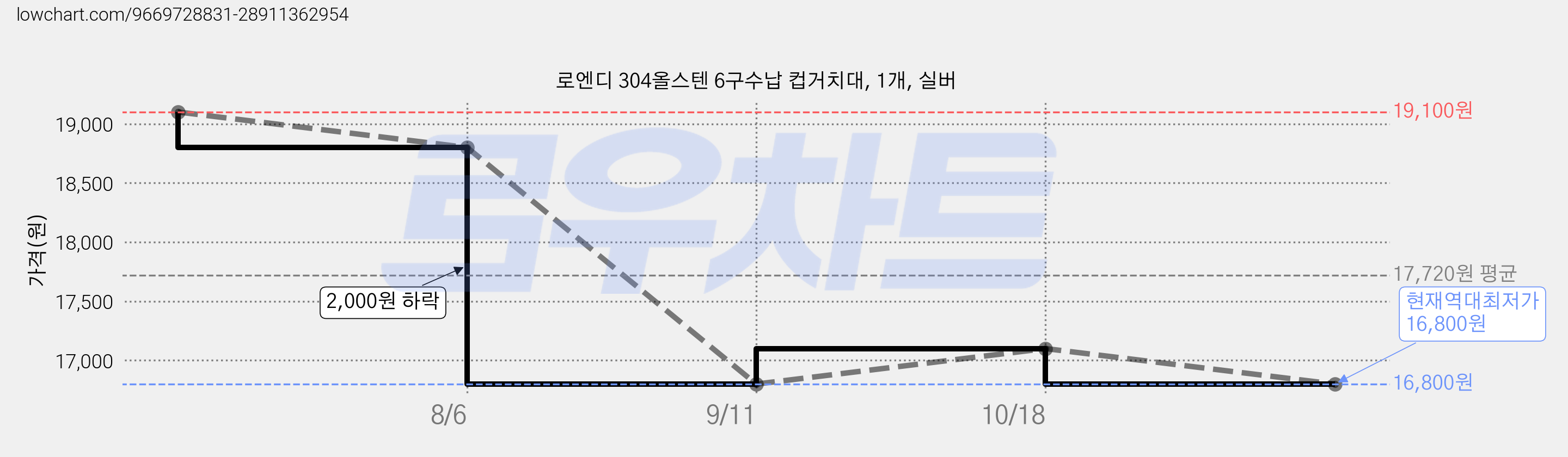 로엔디 304올스텐 6구수납 컵거치대, 1개, 실버 가격 변동 차트, 현재가 16,800원, 역대최저가