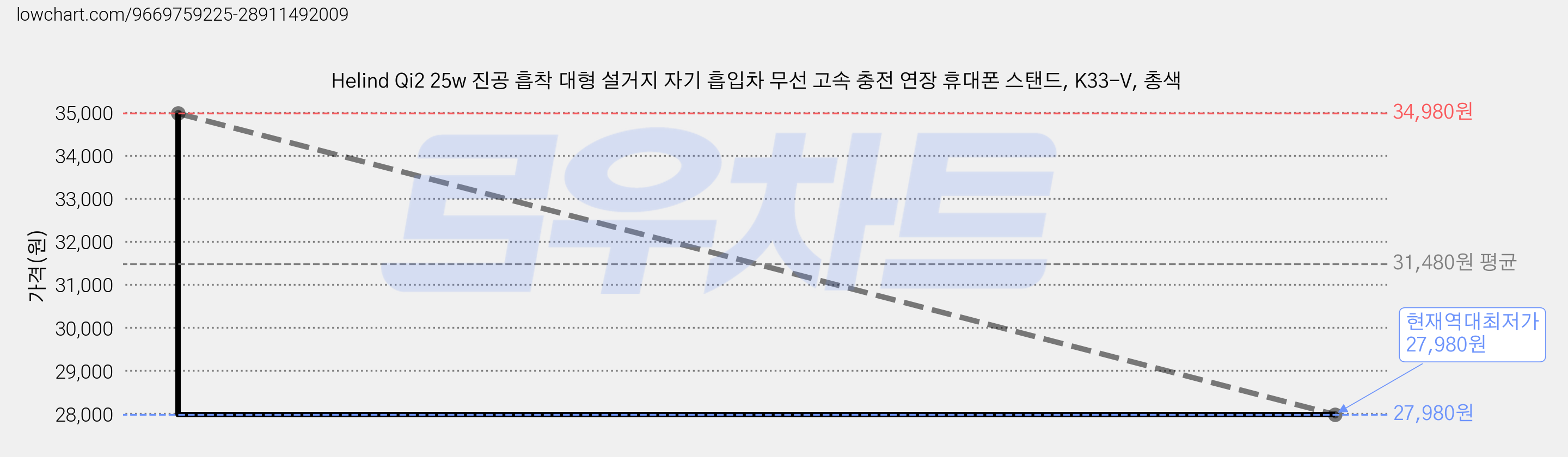 Helind Qi2 25w 진공 흡착 대형 설거지 자기 흡입차 무선 고속 충전 연장 휴대폰 스탠드, K33-V, 총색 가격 변동 차트, 현재가 27,980원, 역대최저가