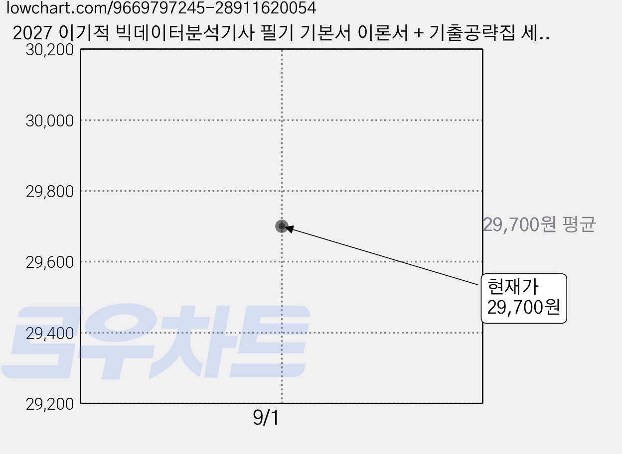 2027 이기적 빅데이터분석기사 필기 기본서 이론서 + 기출공략집 세트 전 2권, 영진닷컴 가격 변동 차트, 현재가 29,700원