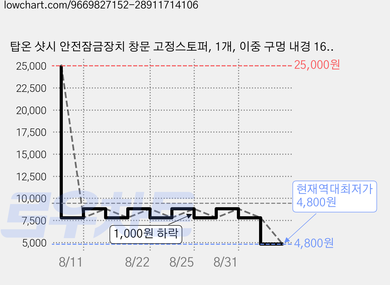 탑온 샷시 안전잠금장치 창문 고정스토퍼, 1개, 이중 구멍 내경 16mm (노란색 키 포함) 가격 변동 차트, 현재가 4,800원, 역대최저가