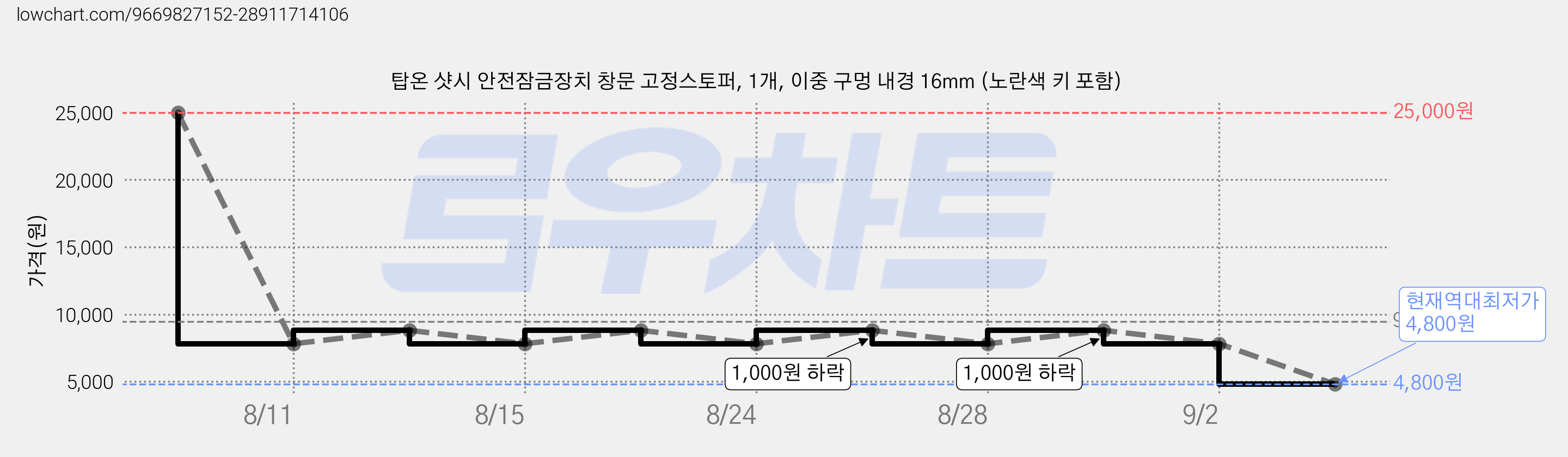 탑온 샷시 안전잠금장치 창문 고정스토퍼, 1개, 이중 구멍 내경 16mm (노란색 키 포함) 가격 변동 차트, 현재가 4,800원, 역대최저가