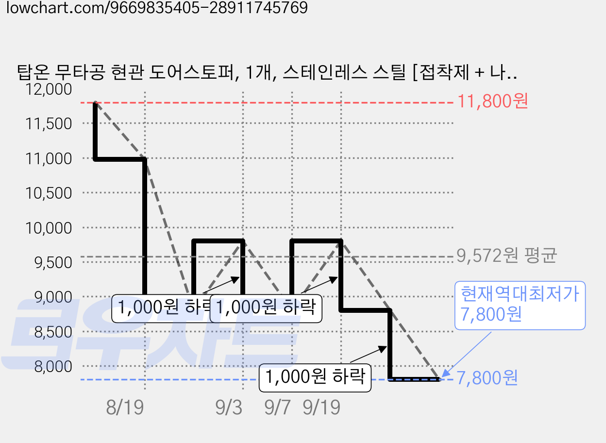 탑온 무타공 현관 도어스토퍼, 1개, 스테인레스 스틸 [접착제 + 나사 포함] 가격 변동 차트, 현재가 7,800원, 역대최저가