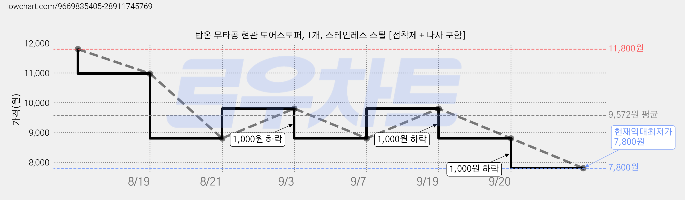 탑온 무타공 현관 도어스토퍼, 1개, 스테인레스 스틸 [접착제 + 나사 포함] 가격 변동 차트, 현재가 7,800원, 역대최저가