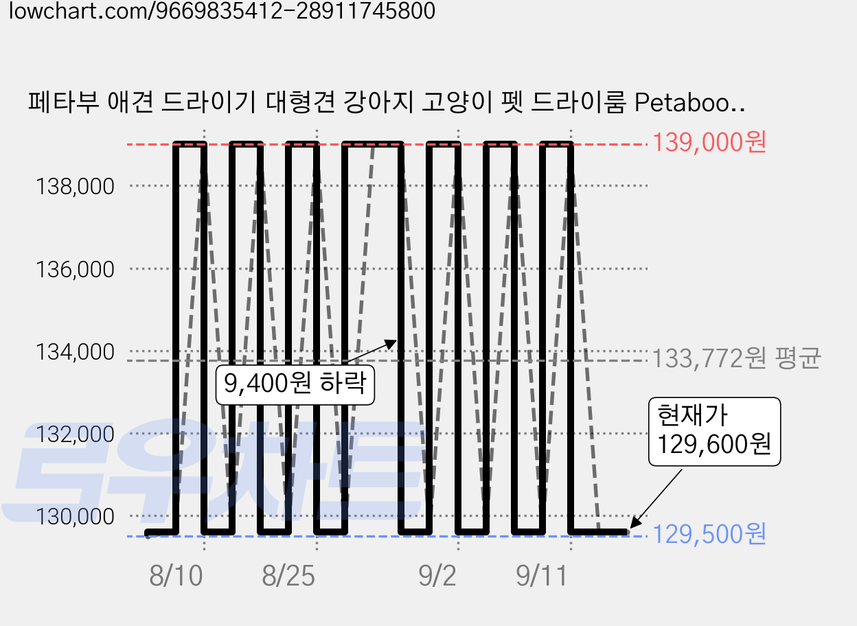 페타부 애견 드라이기 대형견 강아지 고양이 펫 드라이룸 Petaboo L200, 1개, 제트블랙, Petaboo / L200 가격 변동 차트, 현재가 129,600원, 관측 최저가 129,500원