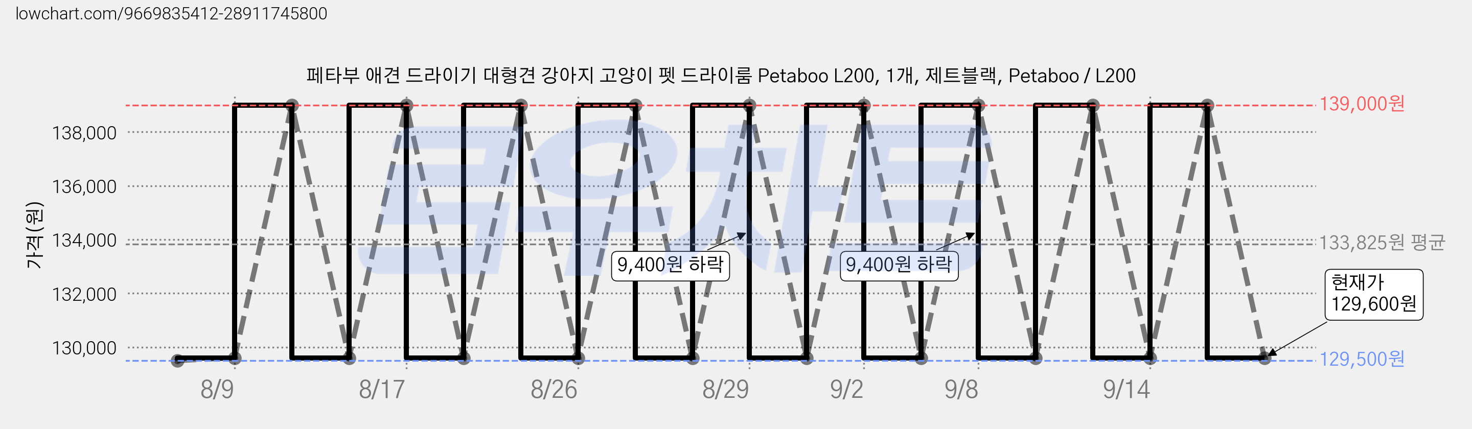 페타부 애견 드라이기 대형견 강아지 고양이 펫 드라이룸 Petaboo L200, 1개, 제트블랙, Petaboo / L200 가격 변동 차트, 현재가 129,600원, 관측 최저가 129,500원