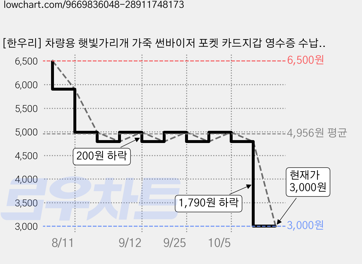 [한우리] 차량용 햇빛가리개 가죽 썬바이저 포켓 카드지갑 영수증 수납함 멀티 보관함 펜걸이 클립형, 베이지, 1개 가격 변동 차트, 현재가 3,000원, 관측 최저가 2,800원
