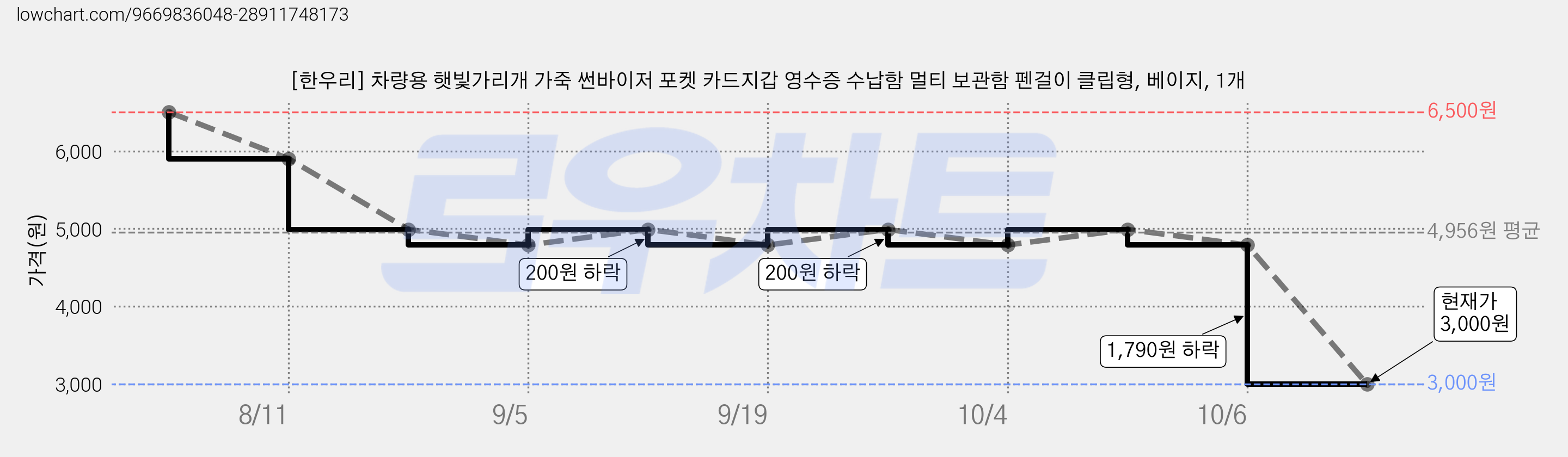 [한우리] 차량용 햇빛가리개 가죽 썬바이저 포켓 카드지갑 영수증 수납함 멀티 보관함 펜걸이 클립형, 베이지, 1개 가격 변동 차트, 현재가 3,000원, 관측 최저가 2,800원