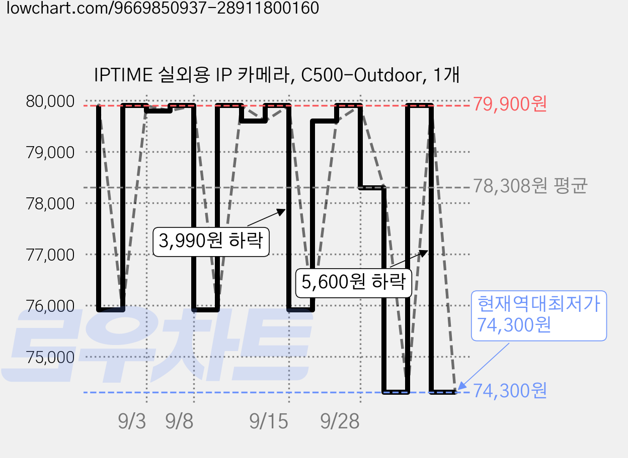 IPTIME 실외용 IP 카메라, C500-Outdoor, 1개 가격 변동 차트, 현재가 74,300원, 역대최저가