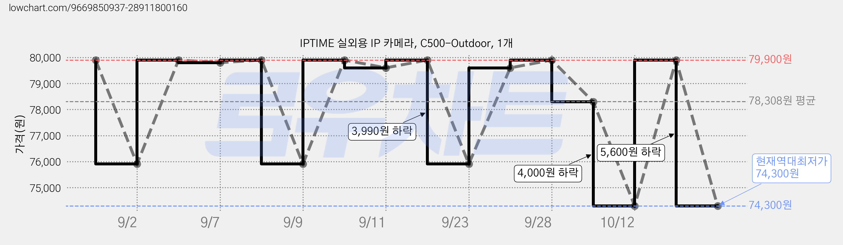 IPTIME 실외용 IP 카메라, C500-Outdoor, 1개 가격 변동 차트, 현재가 74,300원, 역대최저가