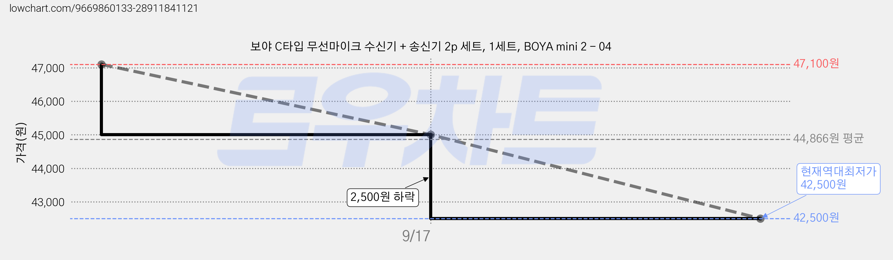 보야 C타입 무선마이크 수신기 + 송신기 2p 세트, 1세트, BOYA mini 2 - 04 가격 변동 차트, 현재가 42,500원, 역대최저가