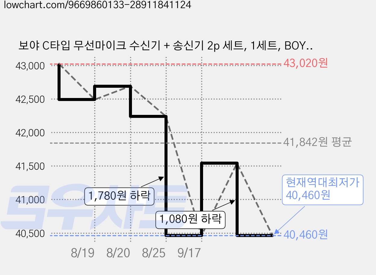 보야 C타입 무선마이크 수신기 + 송신기 2p 세트, 1세트, BOYA mini 2 - 06 가격 변동 차트, 현재가 40,460원, 역대최저가