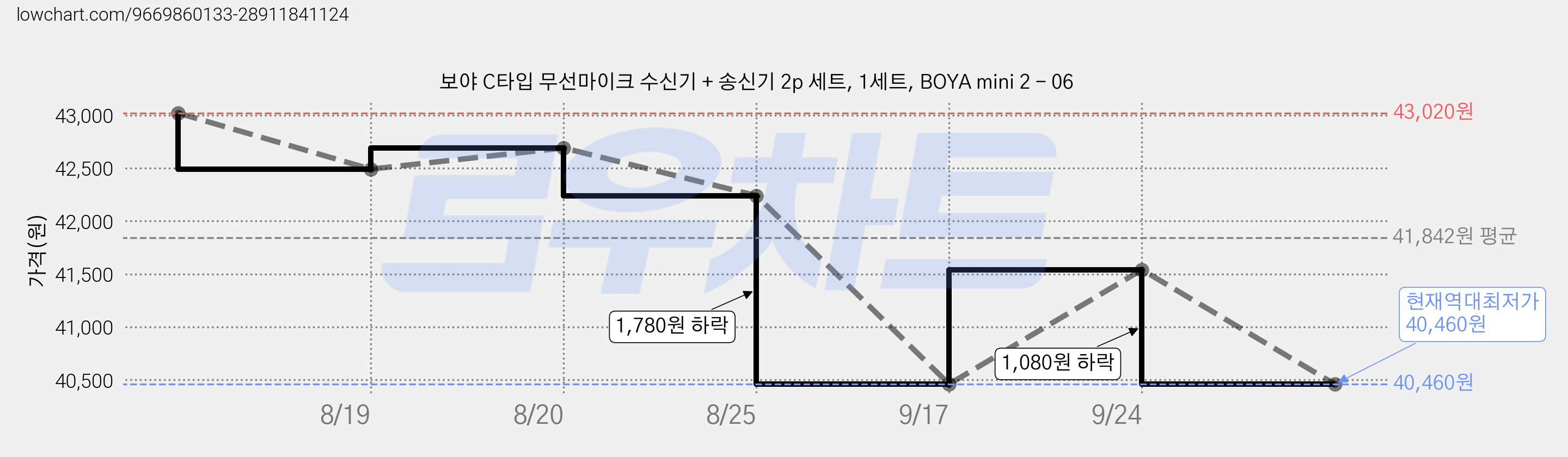 보야 C타입 무선마이크 수신기 + 송신기 2p 세트, 1세트, BOYA mini 2 - 06 가격 변동 차트, 현재가 40,460원, 역대최저가