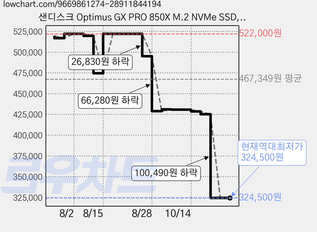 샌디스크 Optimus GX PRO 850X M.2 NVMe SSD, SDSP81100TAN-000E0, 1TB 가격 변동 차트, 현재가 324,500원, 역대최저가