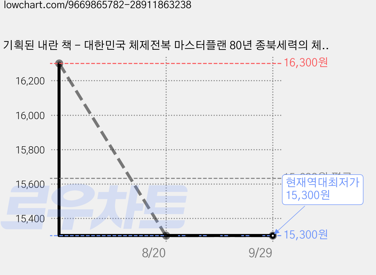 기획된 내란 책 - 대한민국 체제전복 마스터플랜 80년 종북세력의 체제전복 시나리오와 대역전의 마스터플랜 가격 변동 차트, 현재가 15,300원, 역대최저가