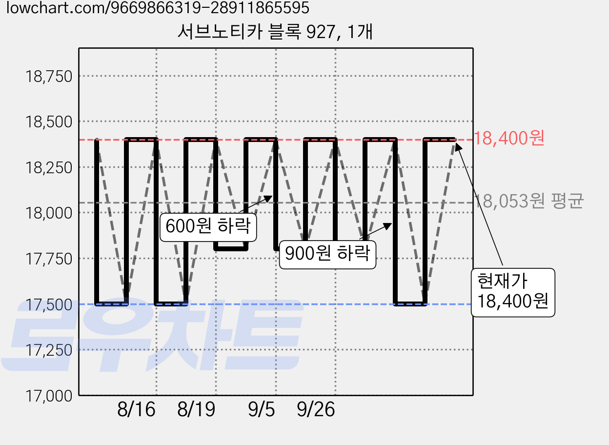 서브노티카 블록 927, 1개 가격 변동 차트, 현재가 18,400원, 관측 최저가 17,500원