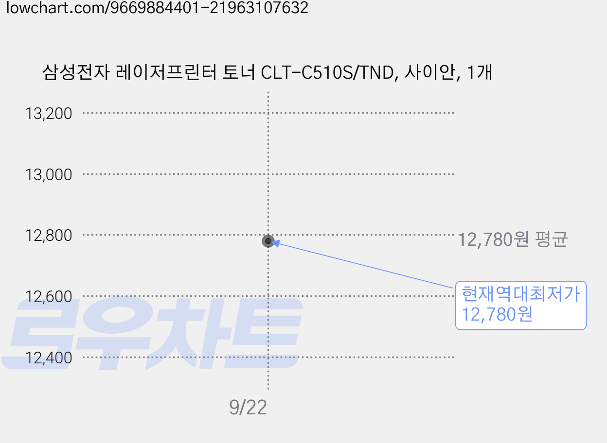 삼성전자 레이저프린터 토너 CLT-C510S/TND, 사이안, 1개 가격 변동 차트, 현재가 12,780원, 역대최저가